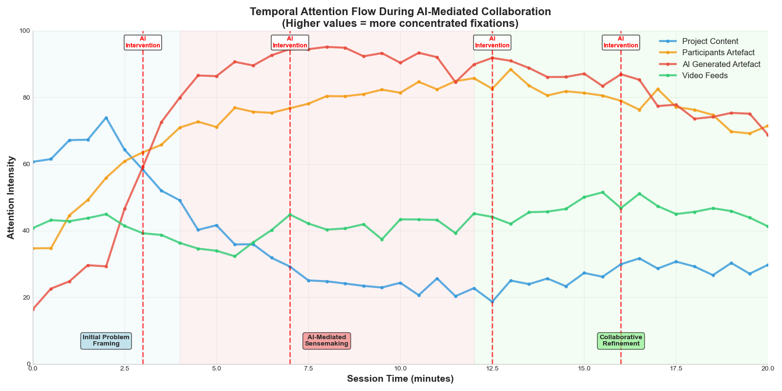 Temporal attention during AI-mediated collaboration