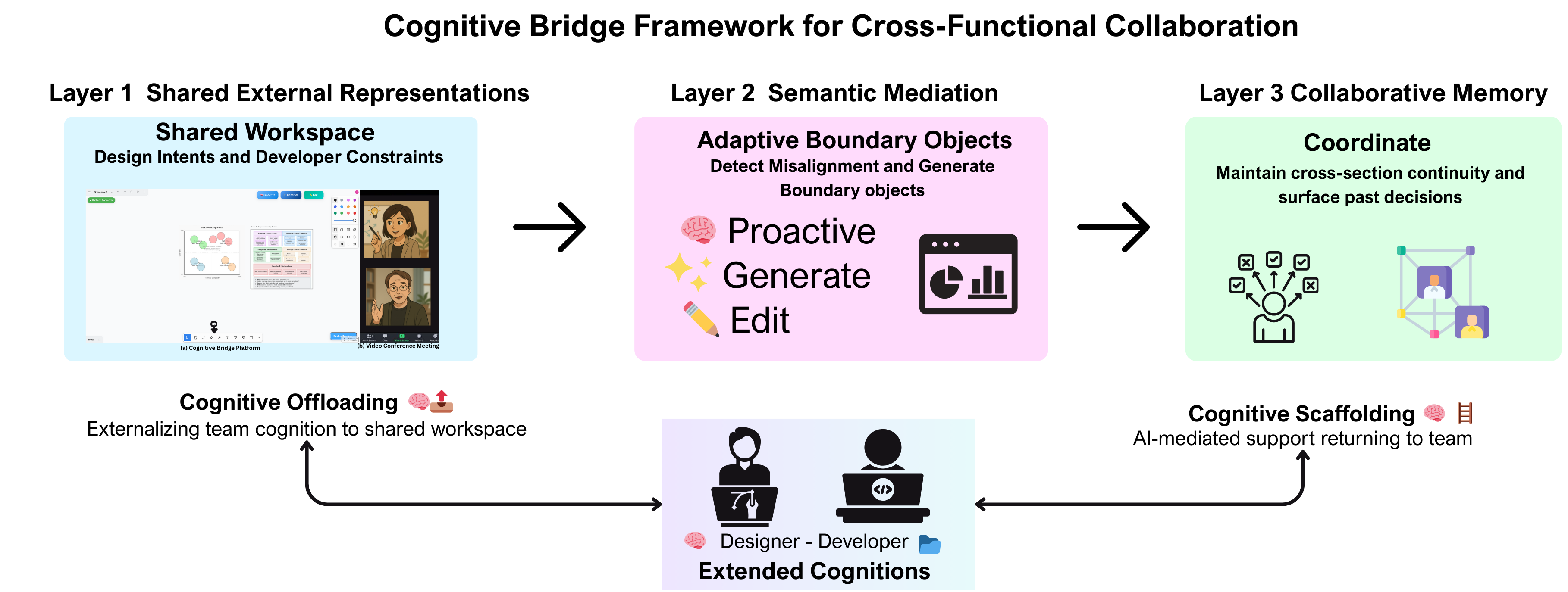 Cognitive Bridge framework
