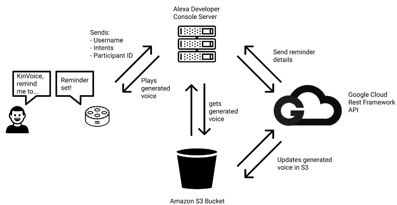 KinVoice Technology Probe