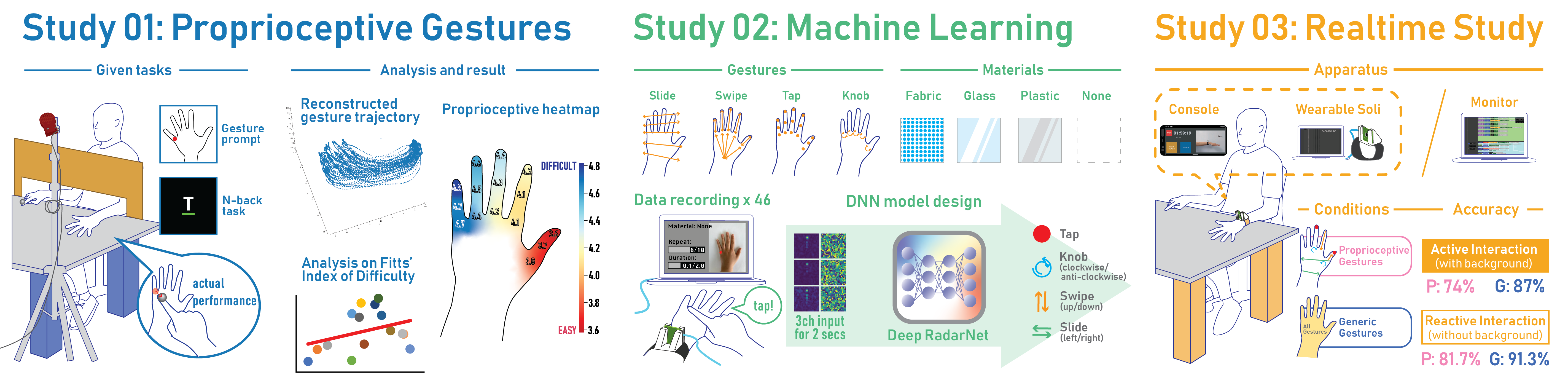 RadarHand Gesture Detection